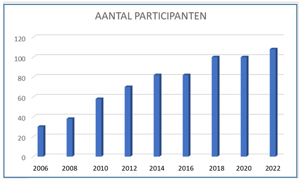 historie-grafiek-vnm-2006-2022